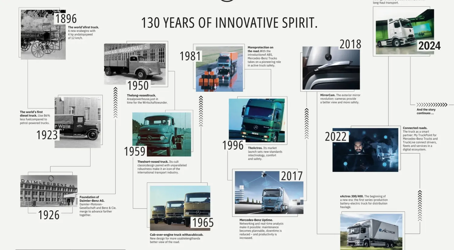 From 1896 to today